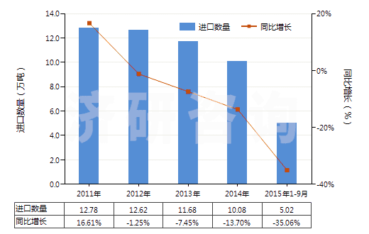 2011-2015年9月中國二醋酸纖維絲束(HS55020010)進(jìn)口量及增速統(tǒng)計